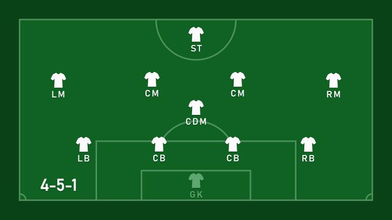 Đội hình 4-5-1 - Chiến lược phòng thủ vững chắc 2 Đội Hình 4-5-1 - Chiến Thuật Phòng Ngự Chắc Chắn